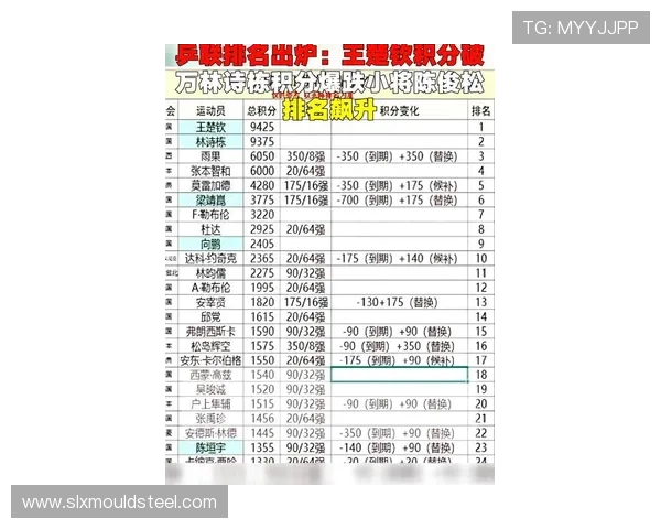 深圳乒乓球队在世锦赛积分榜上以56分稳居第一名展现强大实力 深圳乒乓球队在世锦赛积分榜上以56分稳居第一名展现强大实力